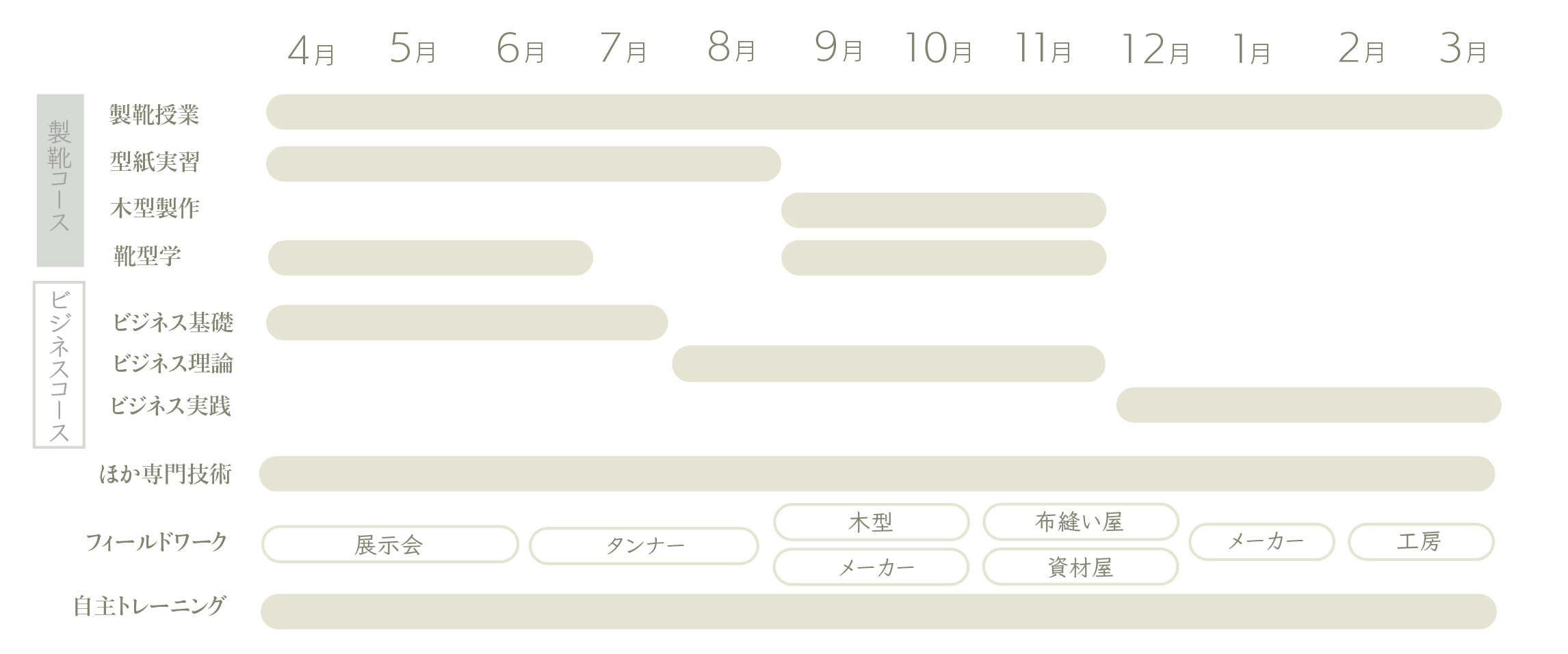 カリキュラムの流れ